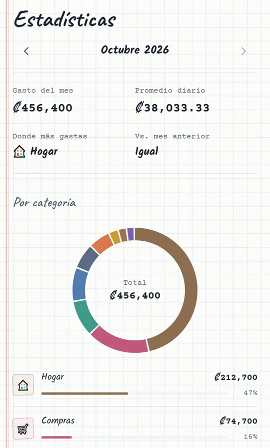 Estadísticas del mes con gasto por categoría